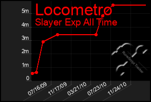 Total Graph of Locometro
