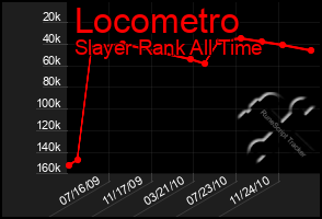 Total Graph of Locometro