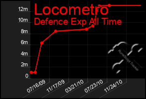 Total Graph of Locometro