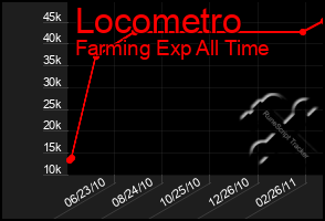 Total Graph of Locometro