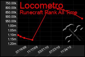 Total Graph of Locometro