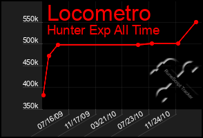 Total Graph of Locometro