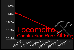 Total Graph of Locometro