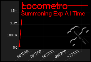 Total Graph of Locometro
