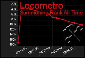 Total Graph of Locometro