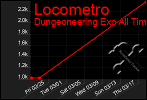 Total Graph of Locometro