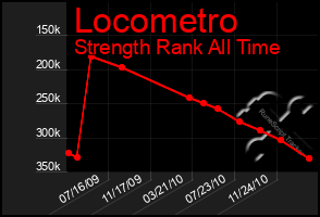 Total Graph of Locometro