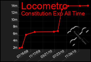 Total Graph of Locometro