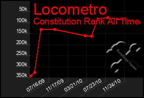 Total Graph of Locometro