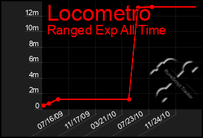 Total Graph of Locometro