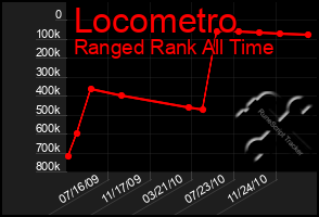 Total Graph of Locometro