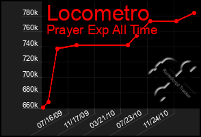 Total Graph of Locometro