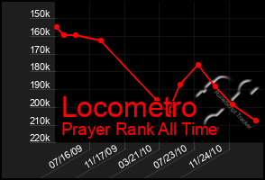 Total Graph of Locometro