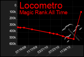 Total Graph of Locometro