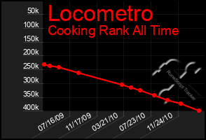 Total Graph of Locometro