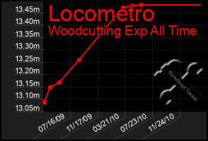 Total Graph of Locometro