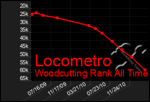 Total Graph of Locometro