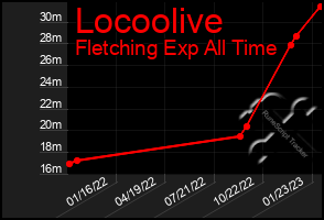 Total Graph of Locoolive