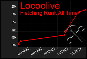 Total Graph of Locoolive