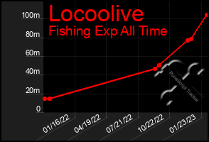 Total Graph of Locoolive