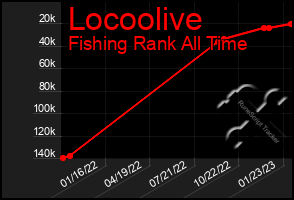 Total Graph of Locoolive