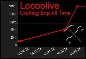 Total Graph of Locoolive