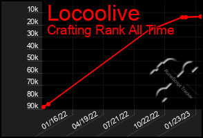 Total Graph of Locoolive