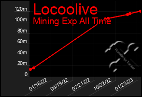 Total Graph of Locoolive