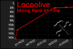 Total Graph of Locoolive