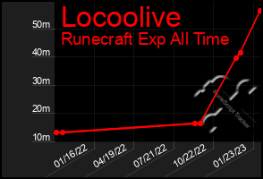 Total Graph of Locoolive