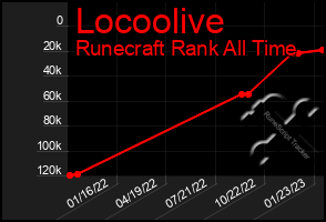 Total Graph of Locoolive