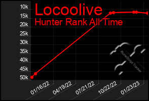 Total Graph of Locoolive