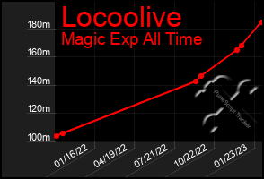 Total Graph of Locoolive