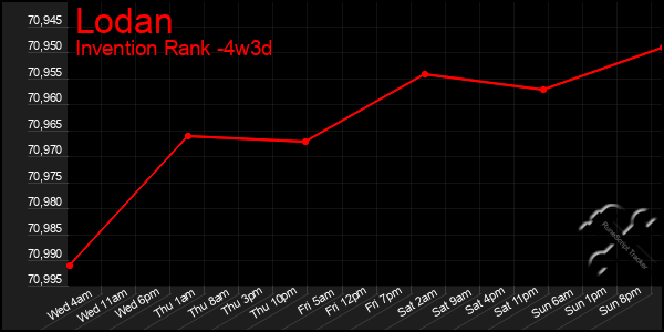 Last 31 Days Graph of Lodan