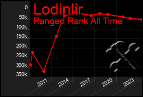 Total Graph of Lodinlir