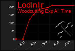 Total Graph of Lodinlir
