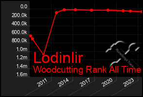 Total Graph of Lodinlir