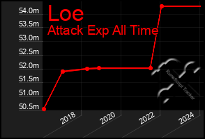 Total Graph of Loe