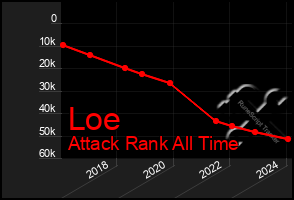 Total Graph of Loe