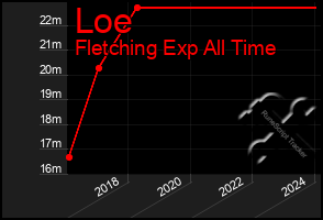 Total Graph of Loe