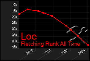 Total Graph of Loe