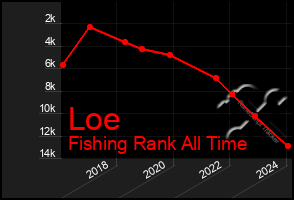 Total Graph of Loe