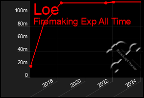 Total Graph of Loe