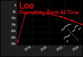 Total Graph of Loe