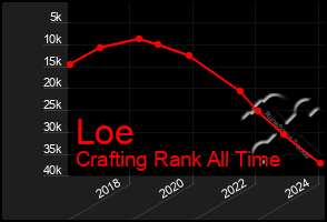 Total Graph of Loe