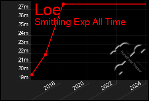 Total Graph of Loe