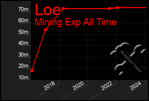 Total Graph of Loe