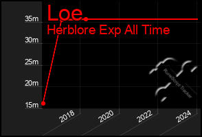 Total Graph of Loe