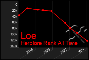 Total Graph of Loe