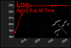 Total Graph of Loe